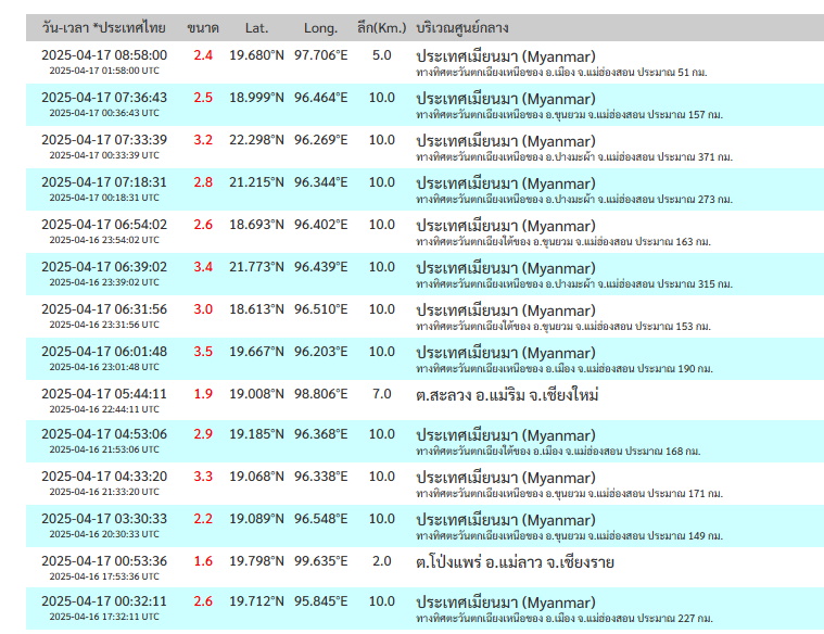 แผ่นดินไหว 17 เมษายน-ตาราง