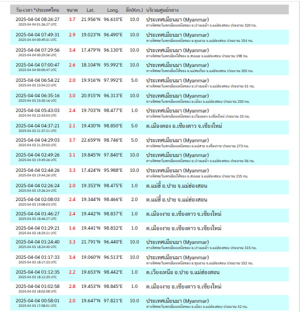 สรุปอาฟเตอร์ช็อก 305 ครั้ง