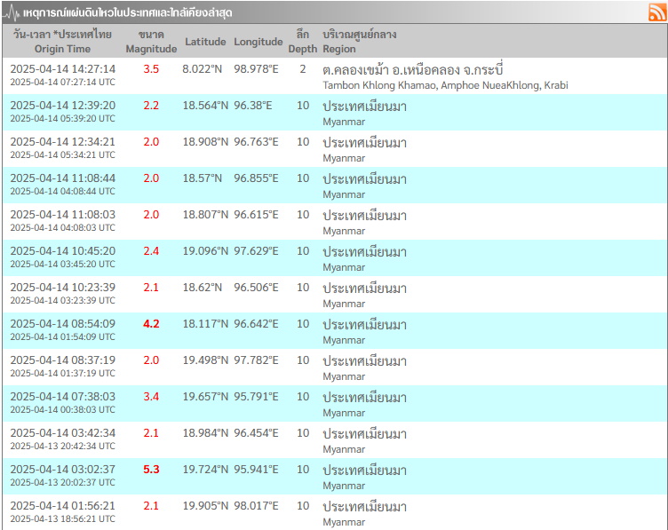 แผ่นดินไหวล่าสุดที่กระบี่-เมียนมา ข้อมูล ณ วันที่ 14 เมษายน 2568