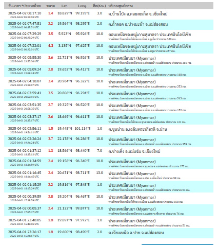 แผ่นดินไหวในไทย 1-2 เมษายน 2568