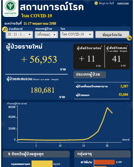 จำนวนผู้ป่วยโควิดสะสมล่าสุด 24 พ.ค. 2568