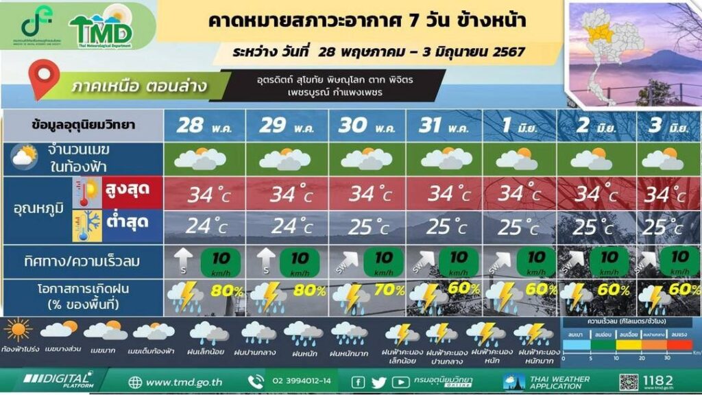 คาดหมายสภาวอากาศ 7วัน ภาคเหนือตอนล่าง 28 พ.ค.-3 มิ.ย. 2568