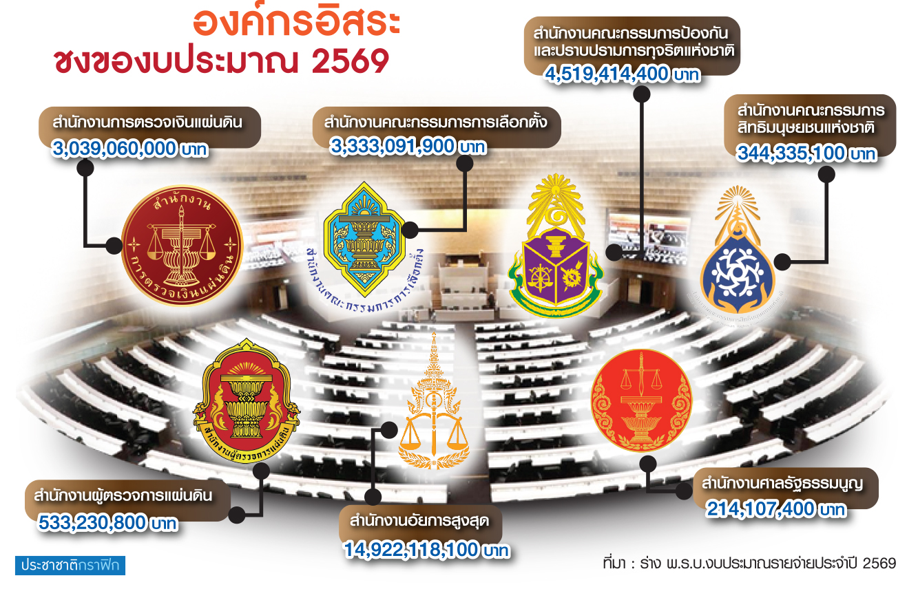 งบประมาณปี’69