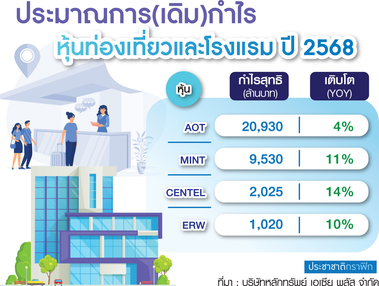กราฟิก กำไรเดิมหุ้นท่องเที่ยว
