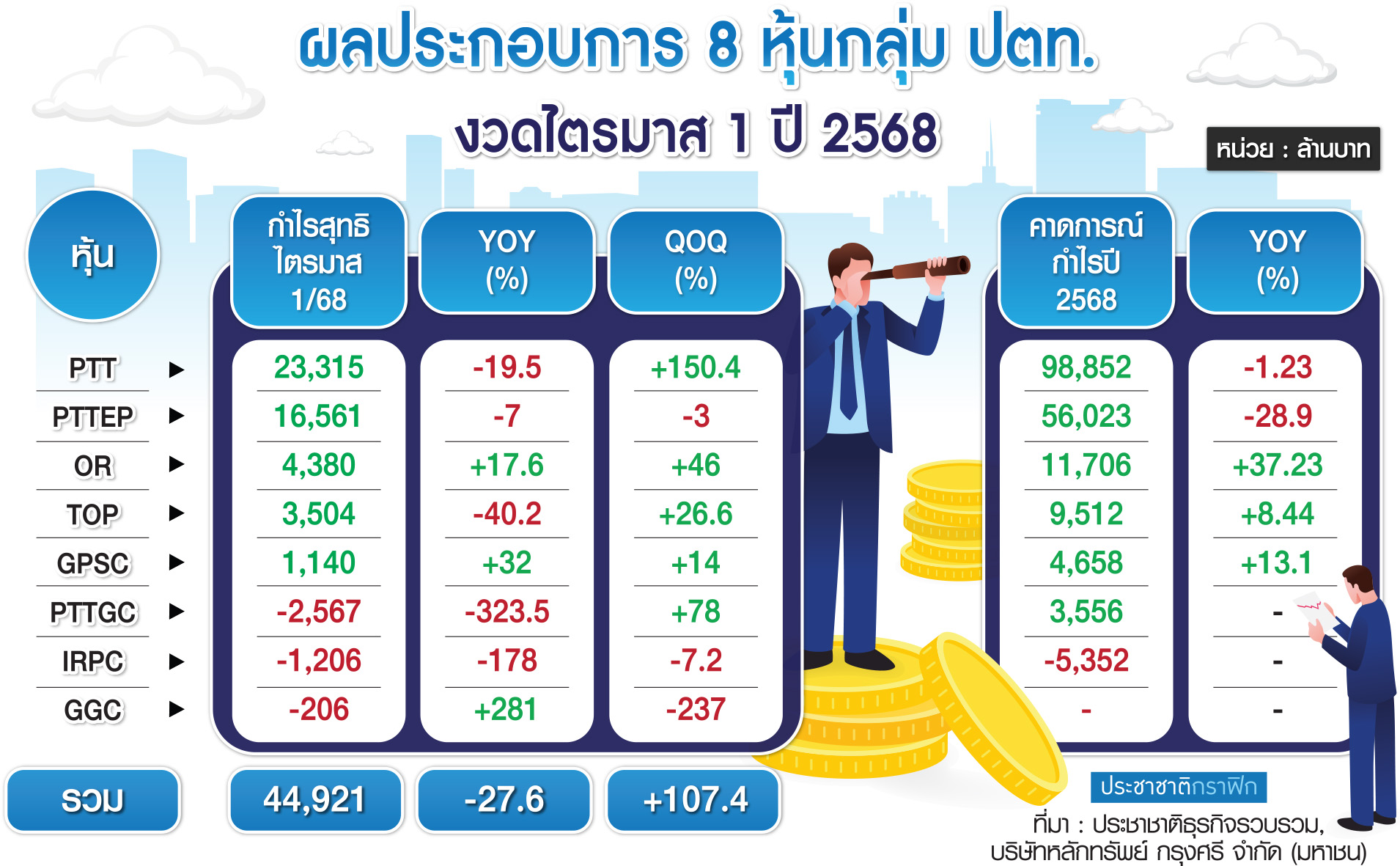 กราฟิก ผลประกอบการ 8 หุ้น
