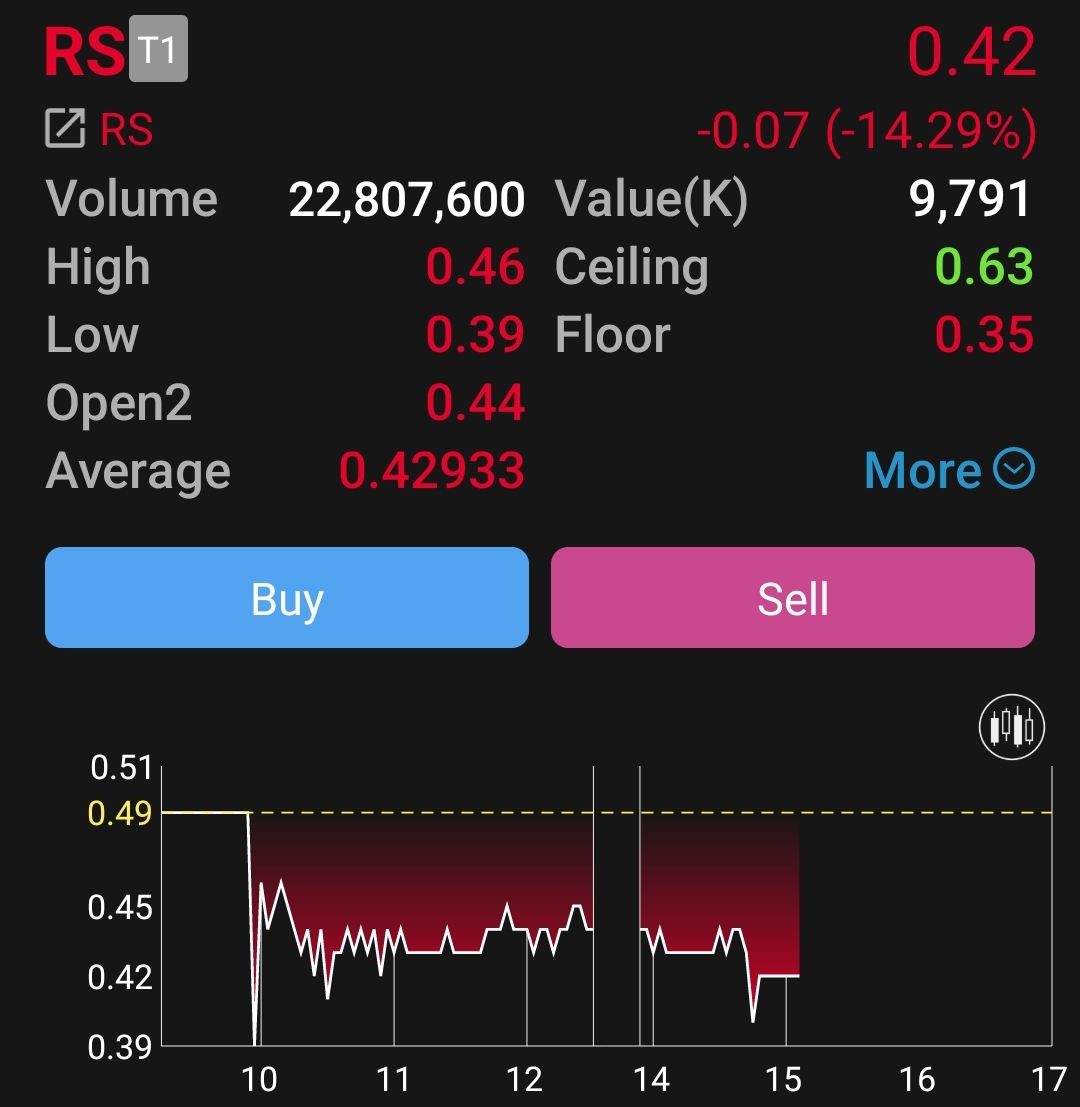 กราฟราคาหุ้น RS ที่เคลื่อนไหวในวันที่ 16 พ.ค. 2568