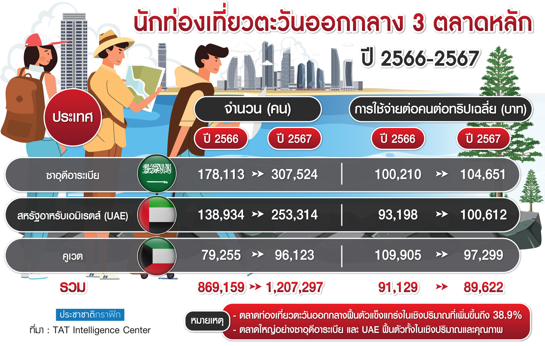 กราฟิก นักท่องเที่ยวตะวันออก