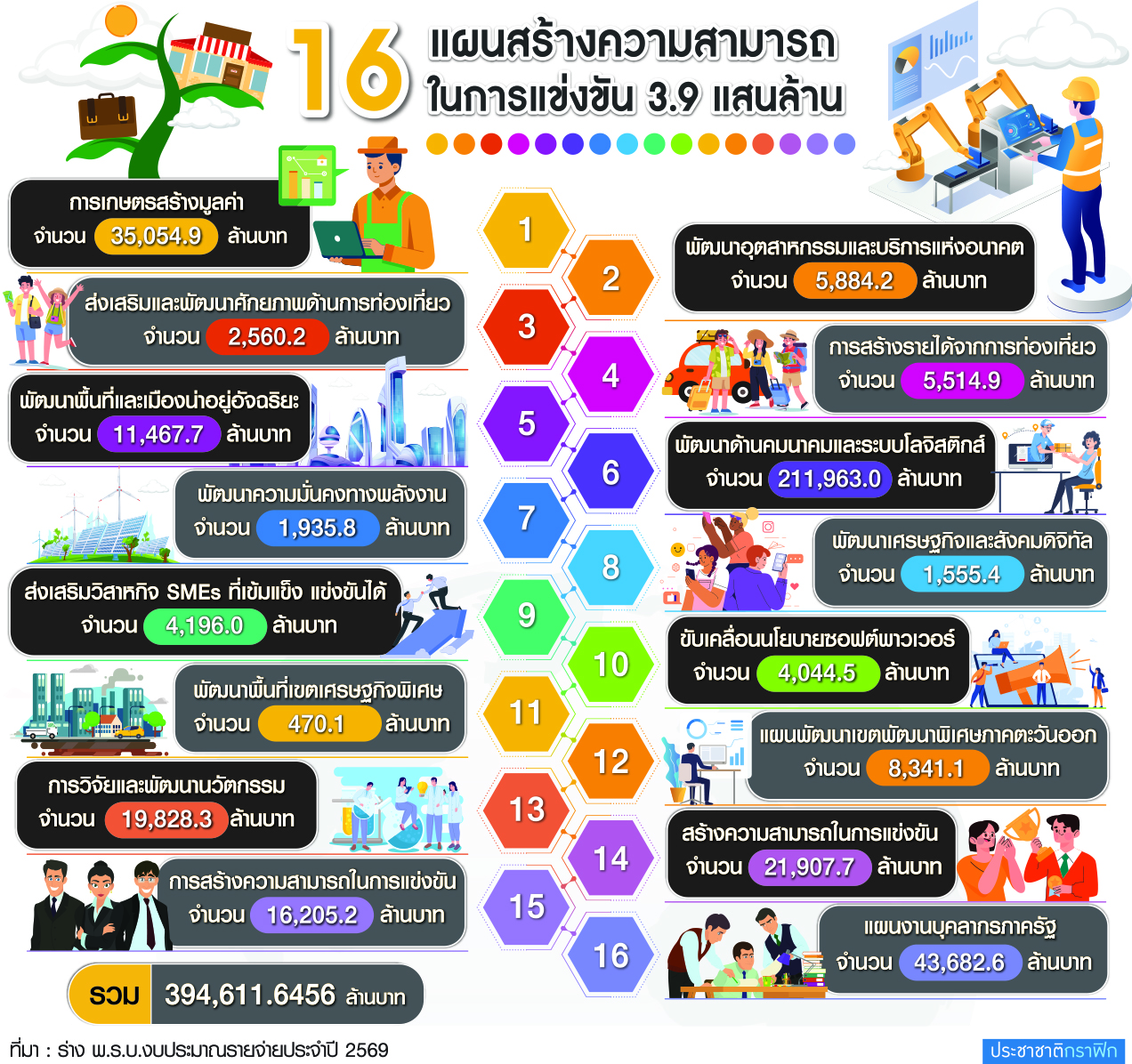 งบปี’69