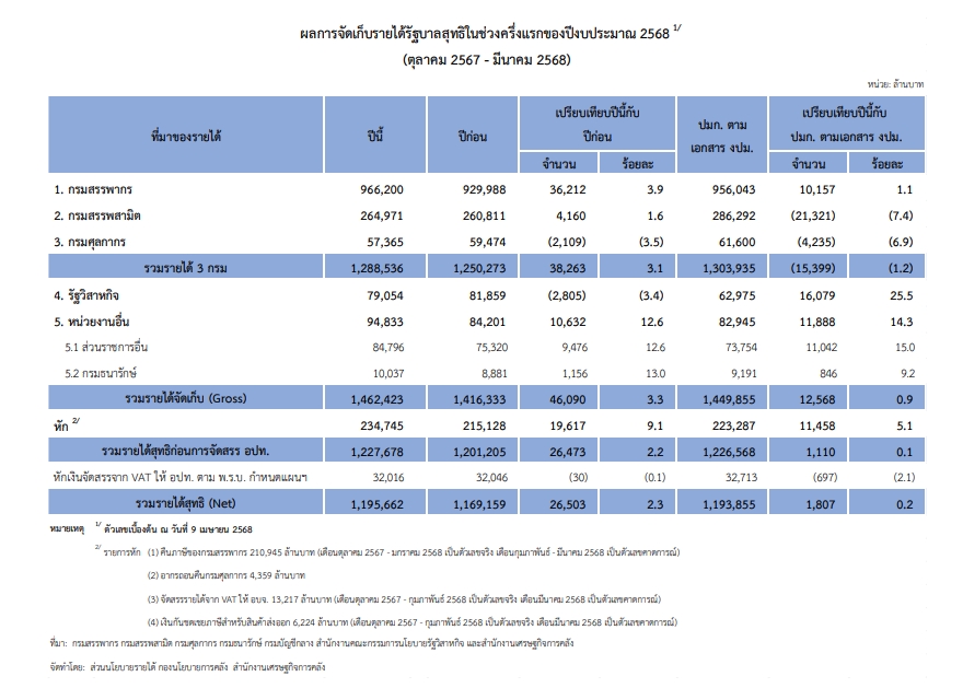 รายได้รัฐ