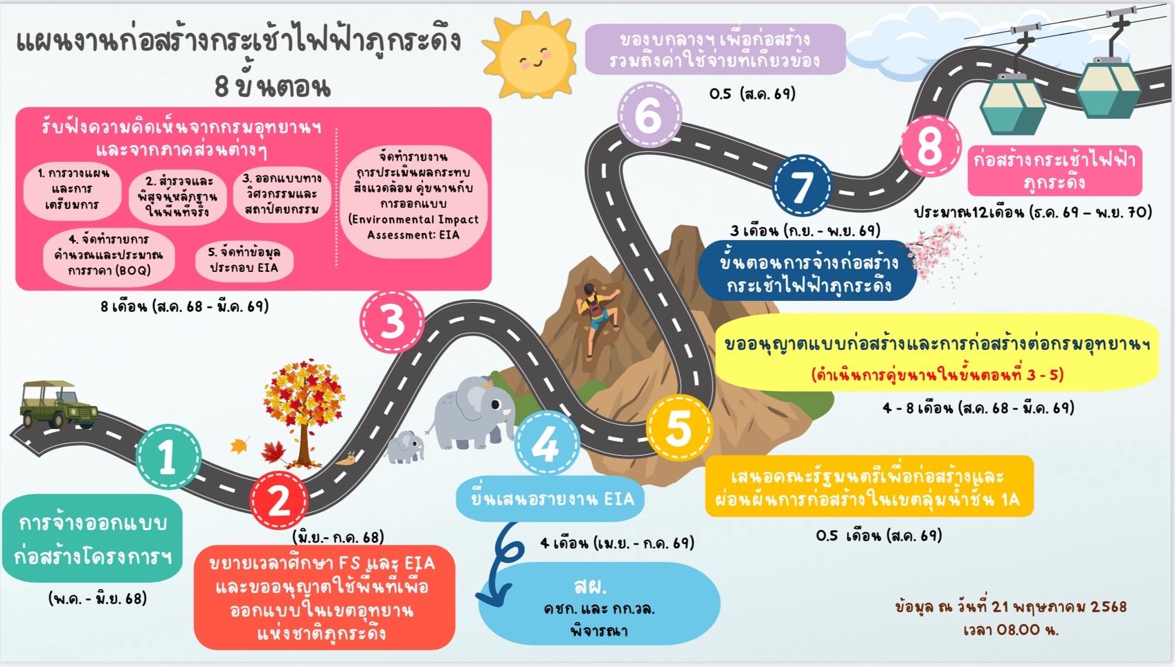 12 คำถามโครงการก่อสร้างกระเช้าไฟฟ้า “ภูกระดึง”