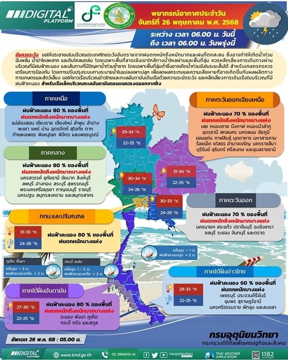 กรมอุตุฯ เตือนวันนี้ฝนถล่มหนักทุกจังหวัด ระวังอันตราย น้ำท่วมฉับพลัน