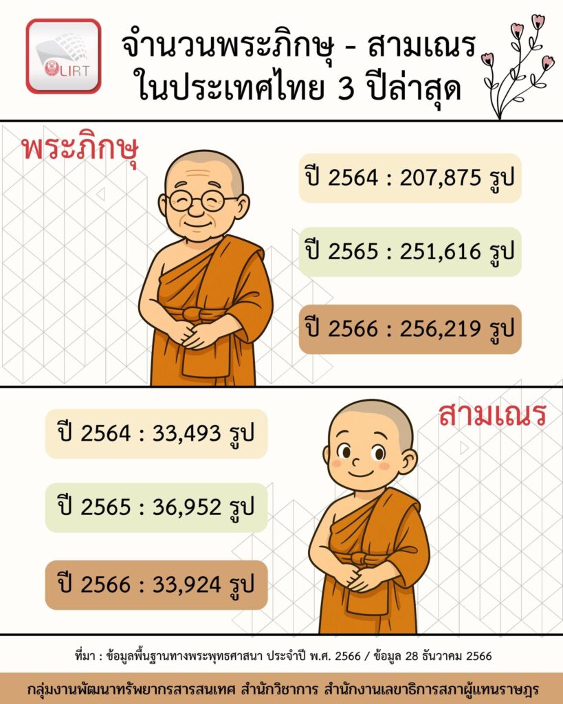 พระ และสามเณร
