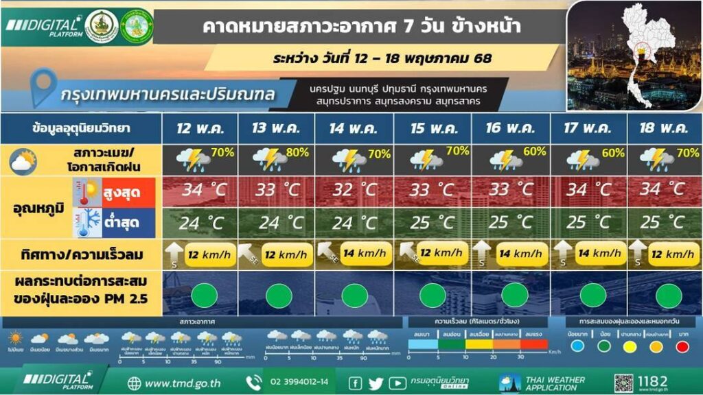 คาดหมายสภาพอากาศ กทม.และปริมณฑล 7 วัน 12-18 พ.ค. 2568