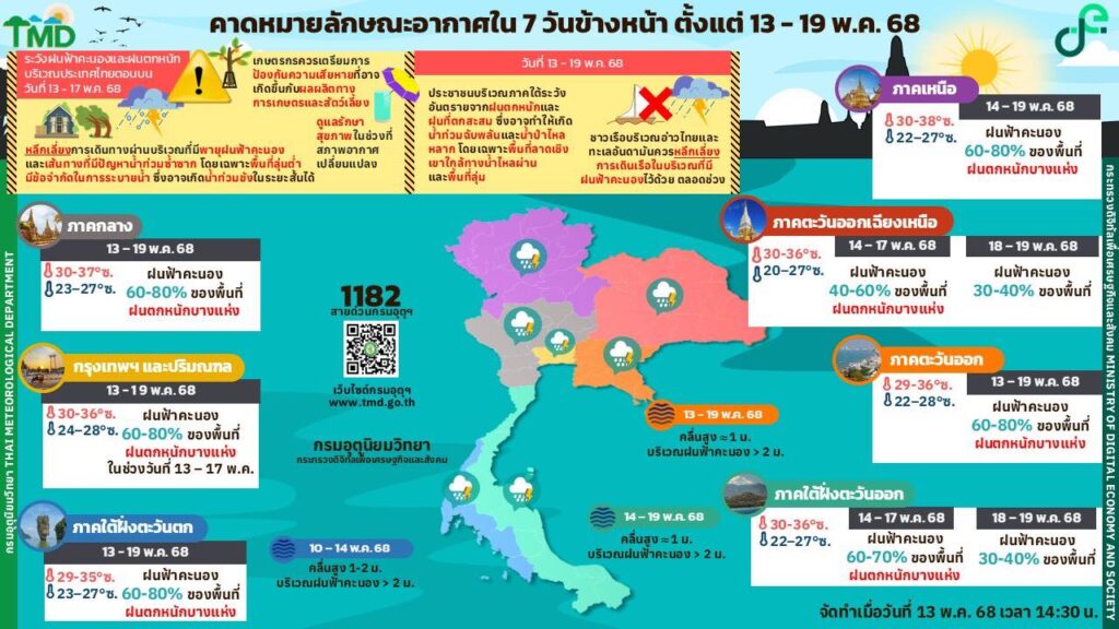 คาดหมายสภาพอากาศ 7 วัน 13-19 พ.ค. 2568