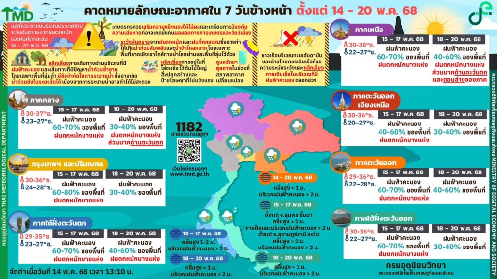 คาดหมายอากาศ 7 วันข้างหน้า 14-20 พ.ค.2568