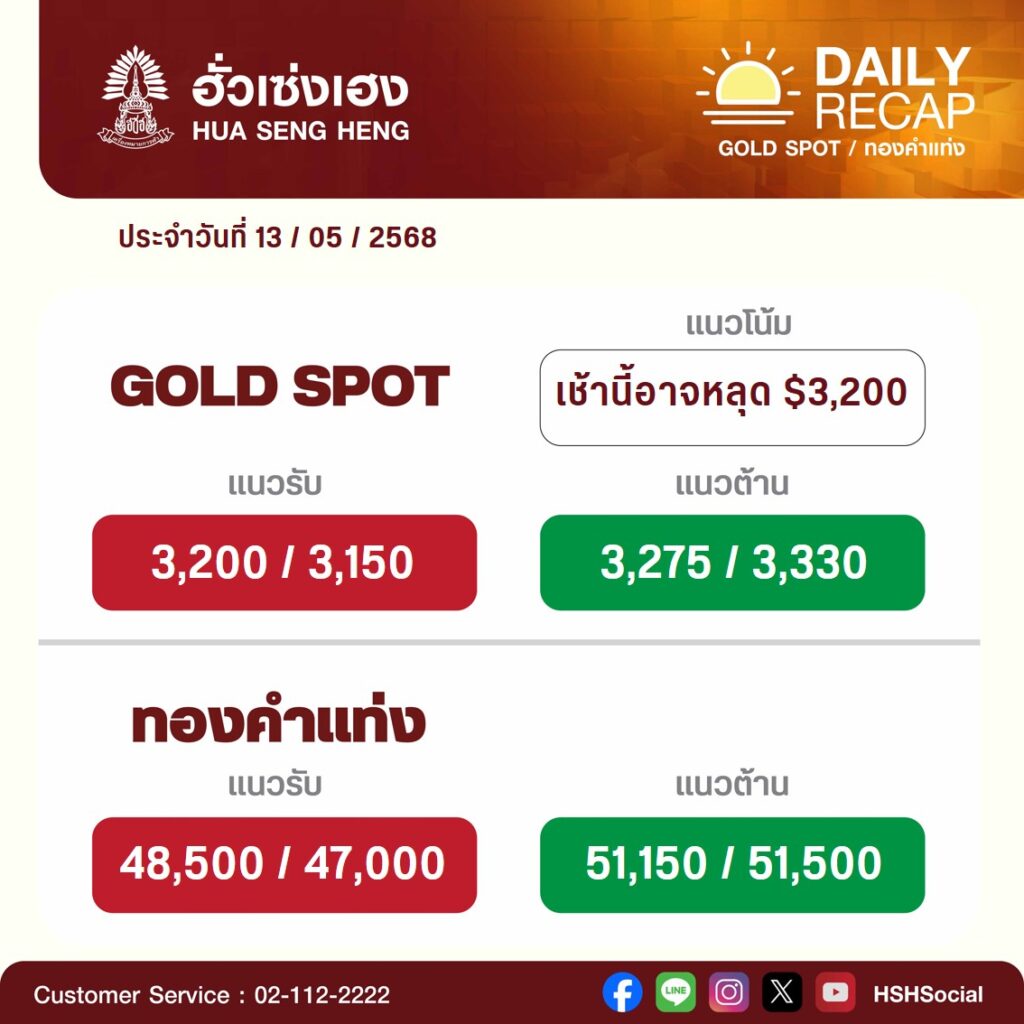 ฮั่วเซ่งเฮง รายงานราคาทองคำ ประจำวันที่ 13 พ.ค. 2568