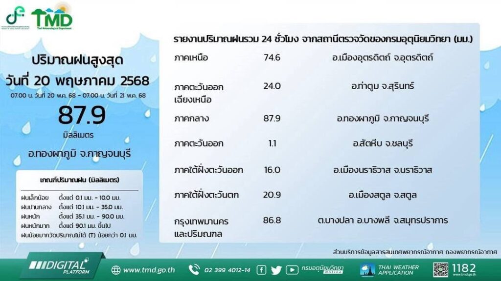 ปริมาณฝนสูงสุด วันที่ 20-21 พ.ค. 2568