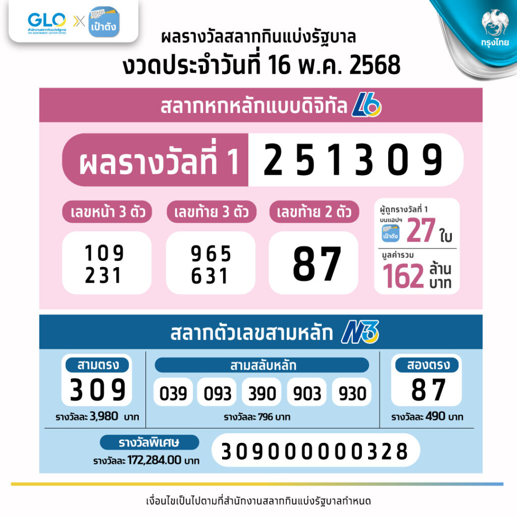 ผลสลากกินแบ่งรัฐบาล งวด 16 พ.ค. 2568