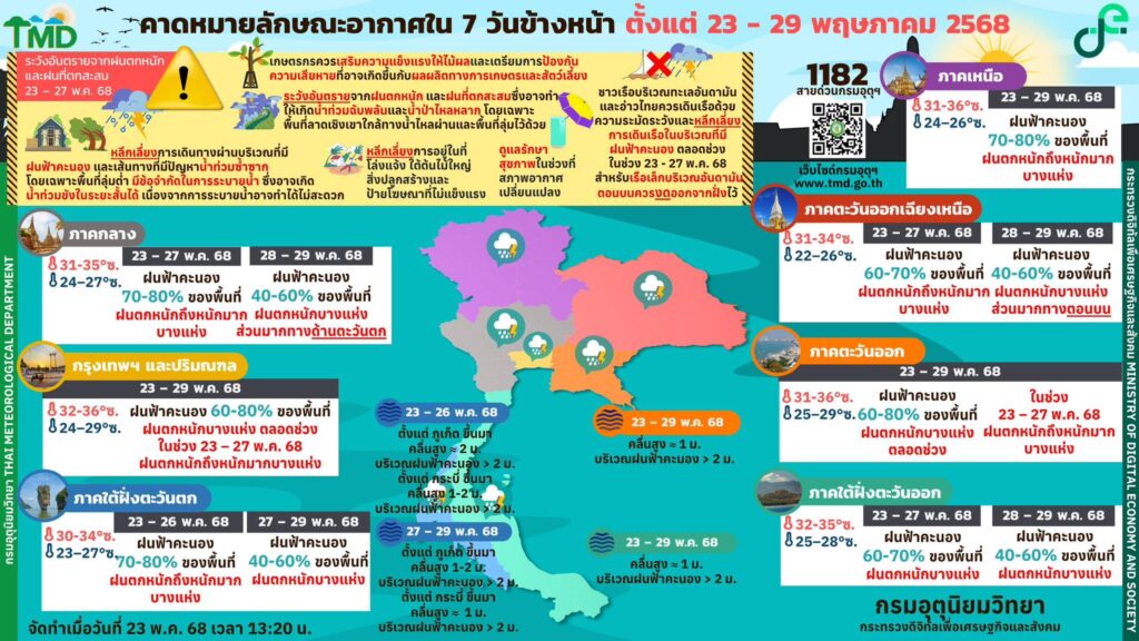 คาดหมายลักษณะอากาศ 7 วัน 23-29 พ.ค. 2568