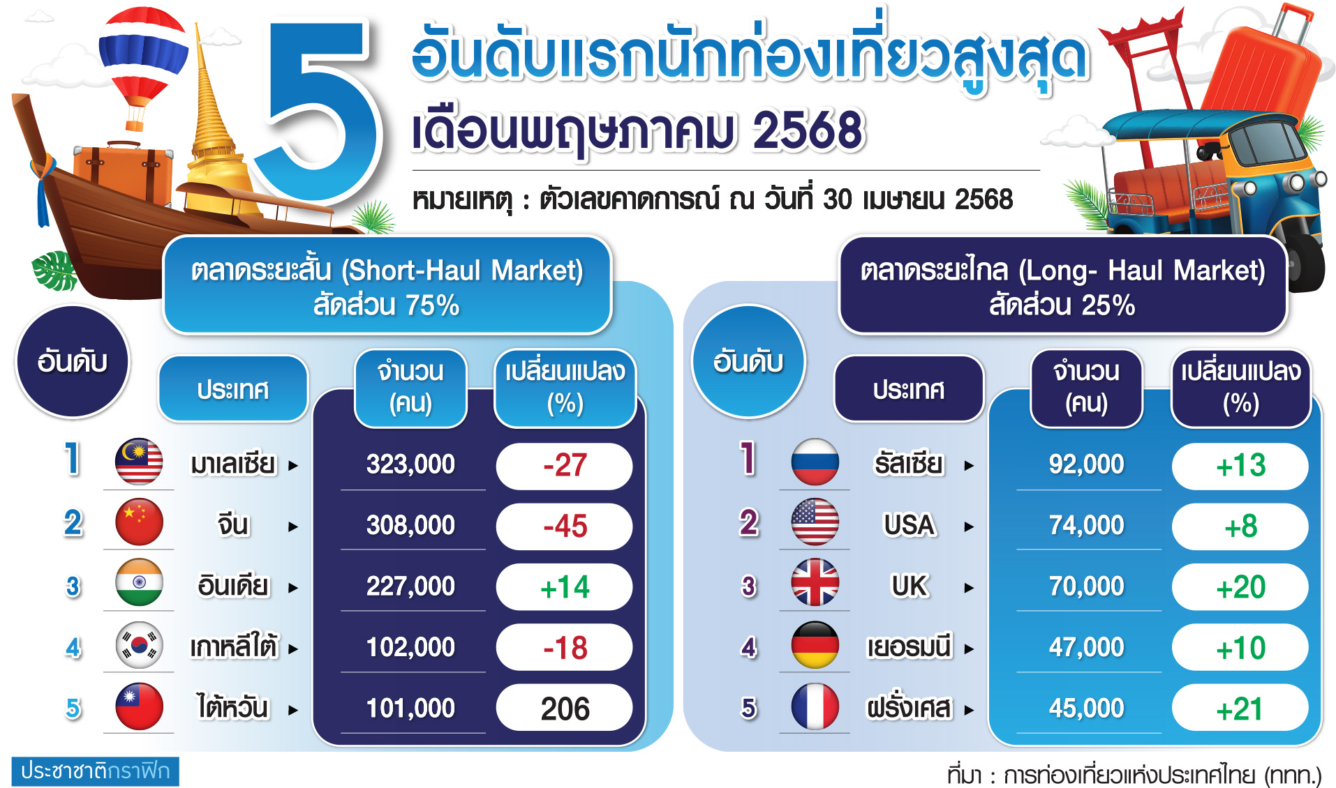 5 อันดับ นักท่องเที่ยวต่างชาติเข้าไทย