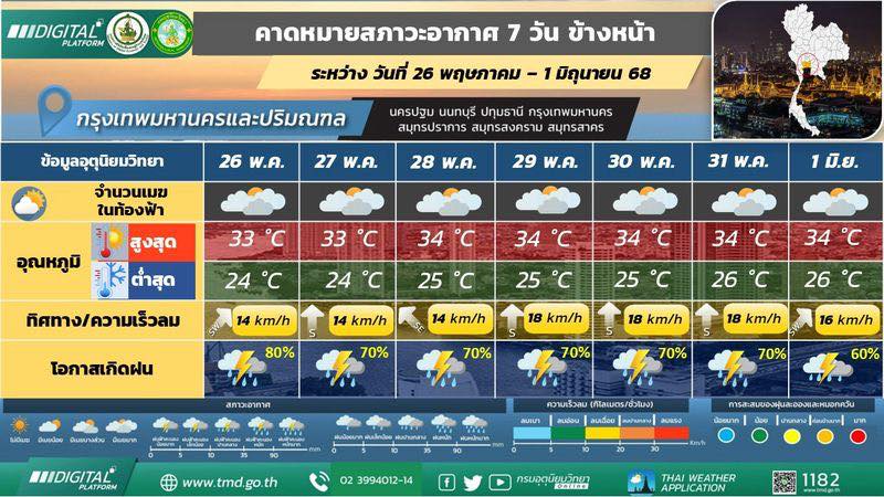 พยากรณ์อากาศ 7 วัน กรุงเทพมหานครและปริมณฑล