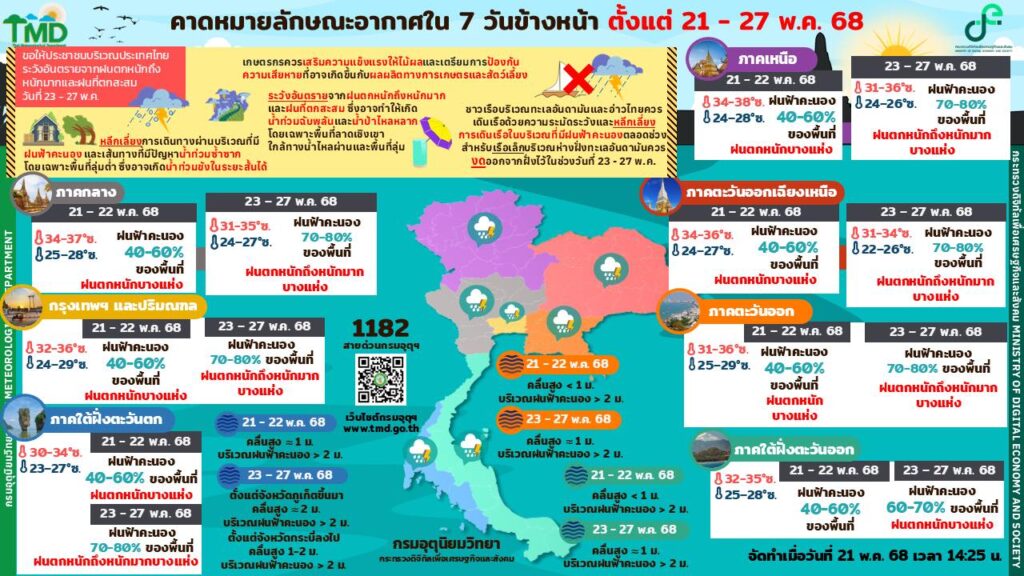 คาดหมายอากาศ 7 วันข้างหน้า 21-27 พ.ค.2568