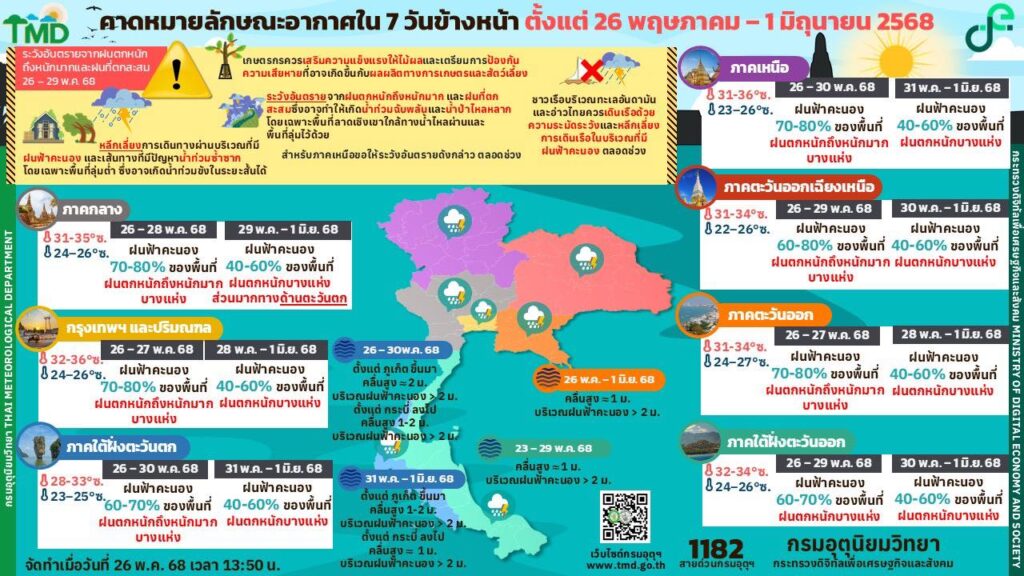 พยากรณ์อากาศ 7 วันข้างหน้า 26 พ.ค.-1 มิ.ย. 2568