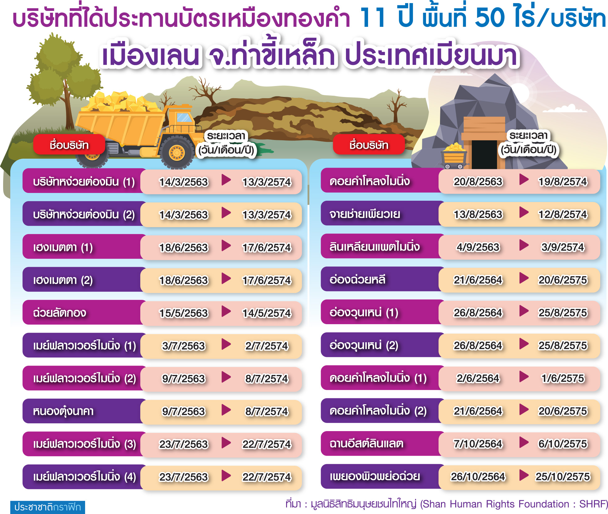 กราฟิก ประทานบัตรเหมืองทองคำ