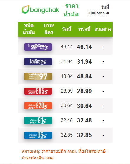 ราคาน้ำมัน 10 พ.ค. 2568