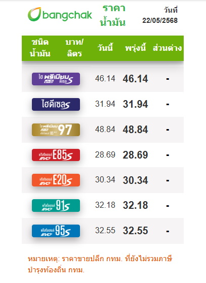ราคาน้ำมัน บางจาก 22 พ.ค.68