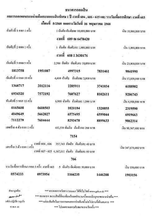 ผลสลากออมสินพิเศษ 1 ปี งวดวันที่ 16 พฤษภาคม 2568