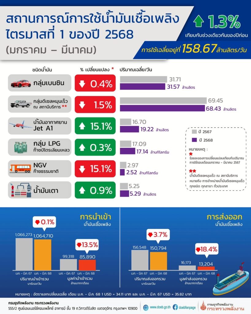 ไตรมาสแรกปี 68 ยอดใช้น้ำมันโต 1.3% เทรนด์รถอีวีฉุดการใช้เบนซินชะลอตัว