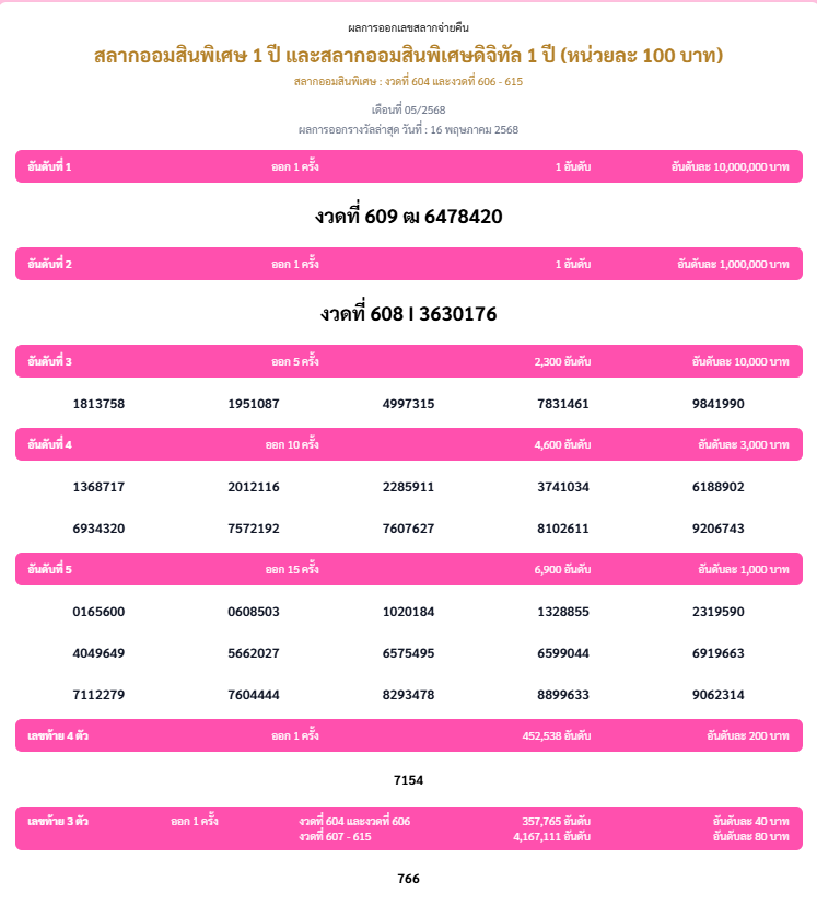 ผลสลากออมสินพิเศษ 1 ปี งวดวันที่ 16 พฤษภาคม 2568