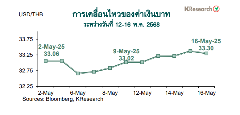 กราฟค่าเงินบาท