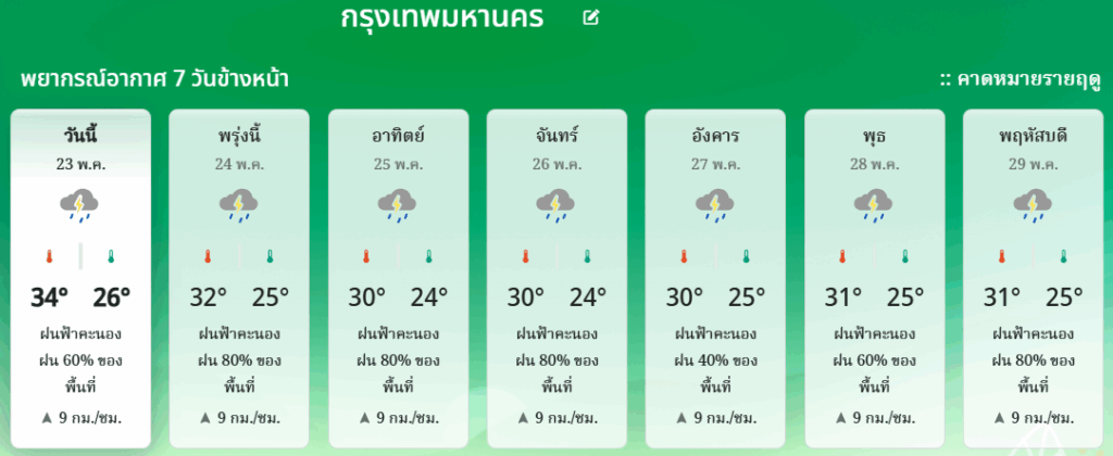 พยากรณ์อากาศ กทม.และปริมณฑล 7 วันข้างหน้า