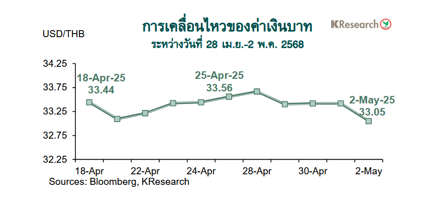 กราฟค่าเงินบาท