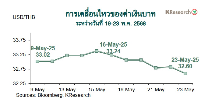 กราฟค่าเงินบาท
