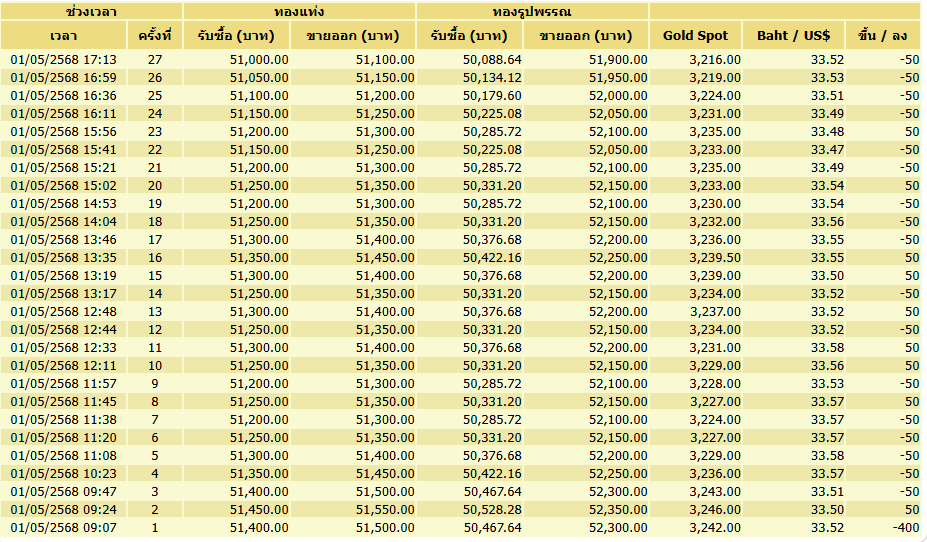 การปรับเปลี่ยนซื้อขายราคาทองคำ 1 พ.ค.2568