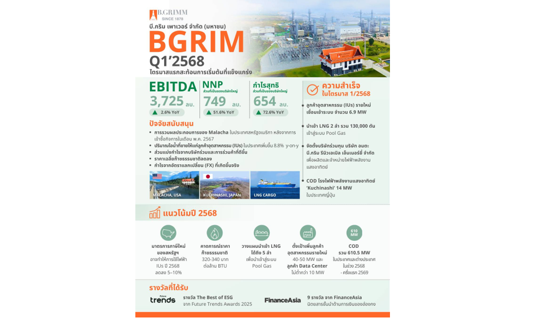 บี.กริม เพาเวอร์ โชว์กำไรไตรมาส 1/68 โต 51.6%
