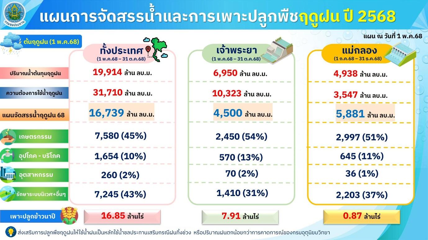 ฤดูฝนมาแล้ว !!! ชป.เดินหน้าบริหารจัดการน้ำ ลดผลกระทบประชาชน