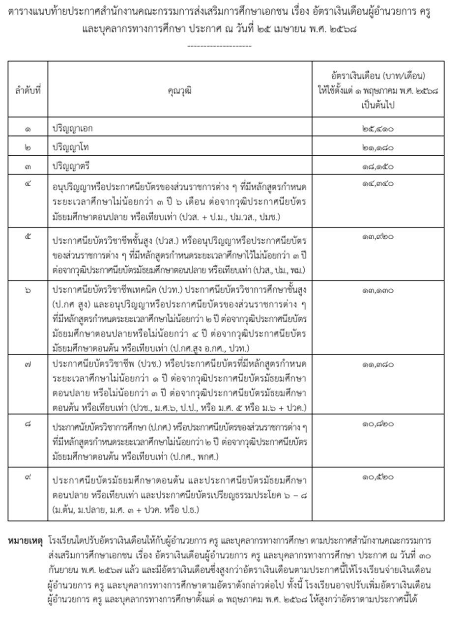 ราชกิจจาฯ ประกาศปรับเงินเดือนครูเอกชน ทุกระดับวุฒิการศึกษา