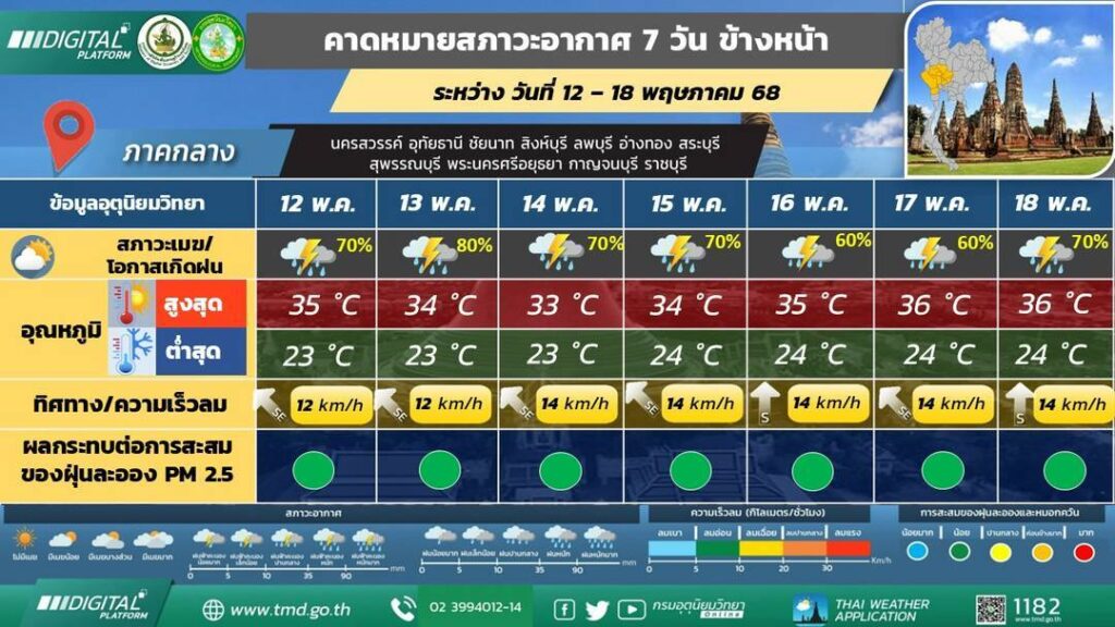 คาดหมายอากาศ 7 วัน ภาคกลาง