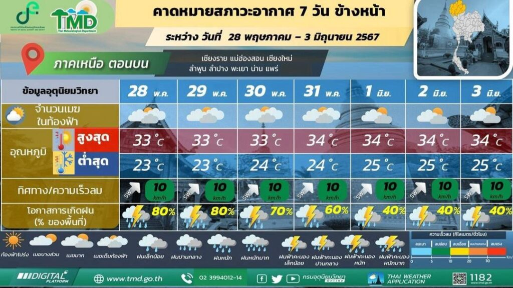 คาดหมายสภาวอากาศ 7 วัน ภาคเหนือตอนบน 28 พ.ค.-3 มิ.ย. 2568