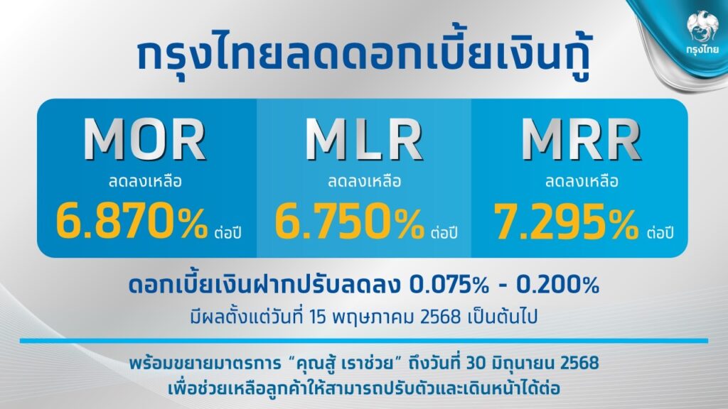กรุงไทย ลดดอกเบี้ยเงินกู้-เงินฝาก