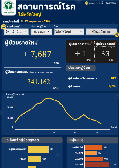 ผู้ป่วยไข้หวัดใหญ่สะสม จนถึง 24 พ.ค. 2568