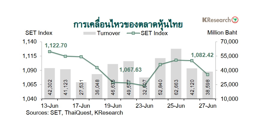 กราฟหุ้นไทย