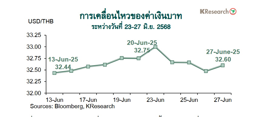 กราฟค่าเงินบาท