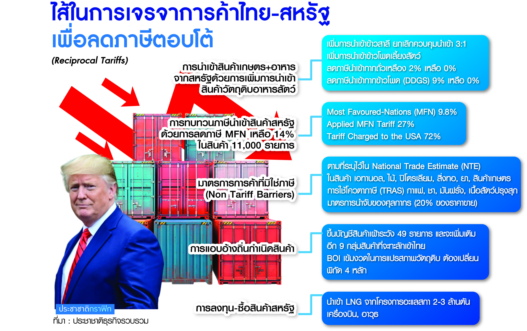 เจรจาการค้ากับสหรัฐ