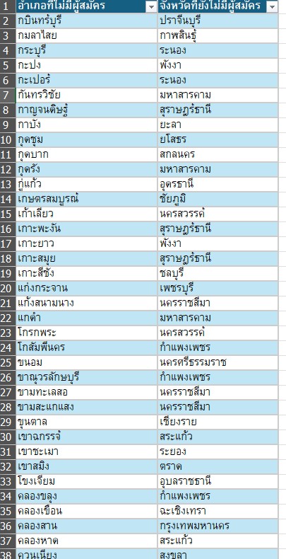 เช็กด่วน เด็ก ม.6-ปีหนึ่ง ทุน ODOS อีก 200 อำเภอยังไม่มีผู้สมัคร