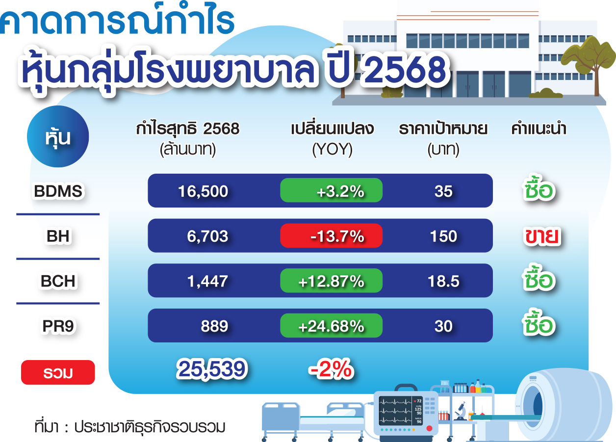 หุ้น รพ
